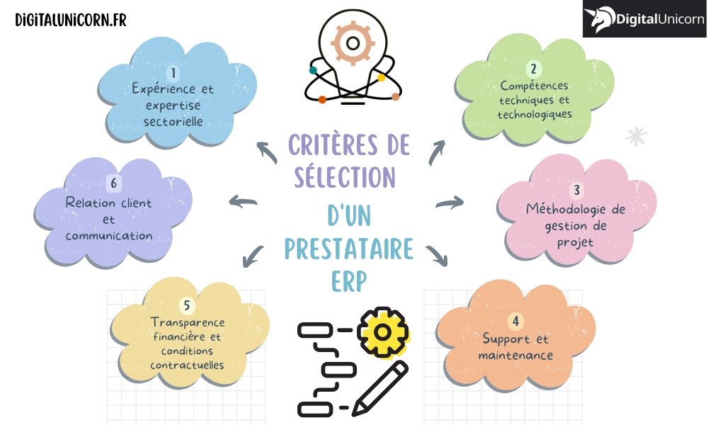 Critères de sélection