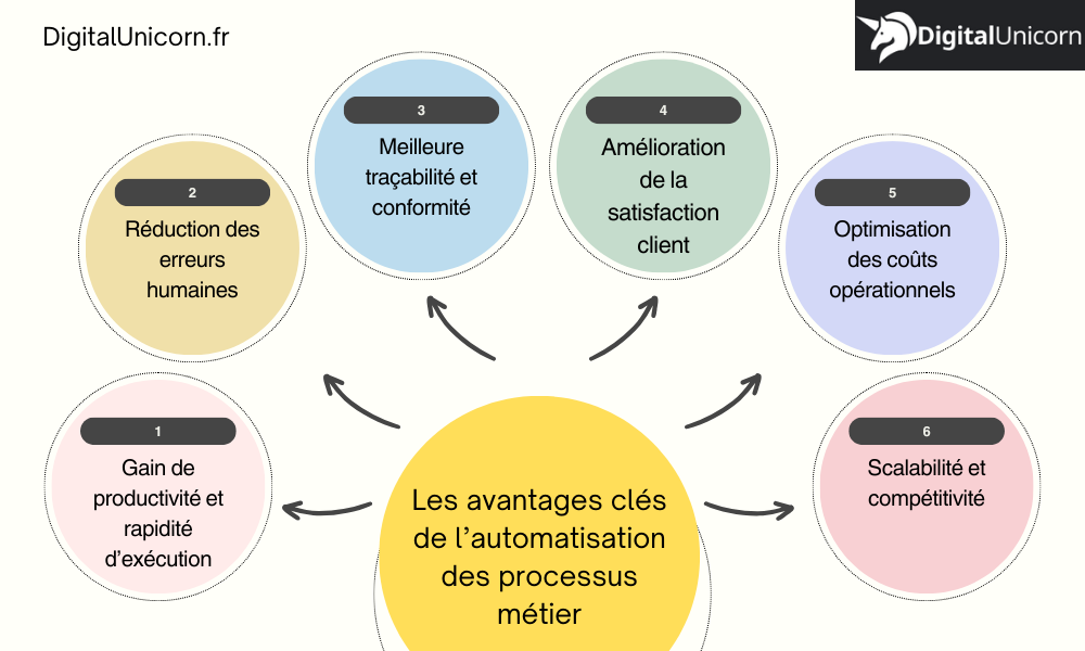 Les avantages d'automatiser les processus métier