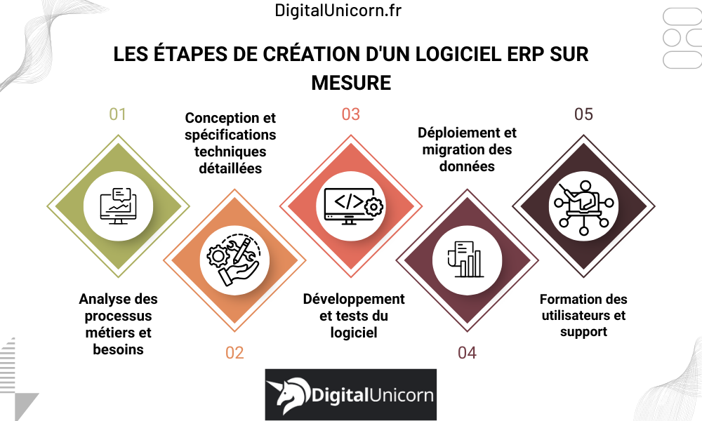 Les étapes pour créer un ERP