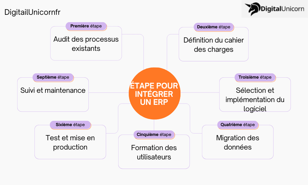 Étape d'installation d'une PME