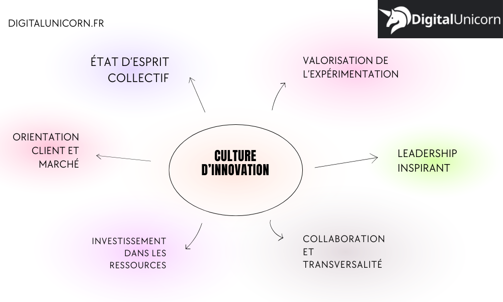 Culture d’innovation