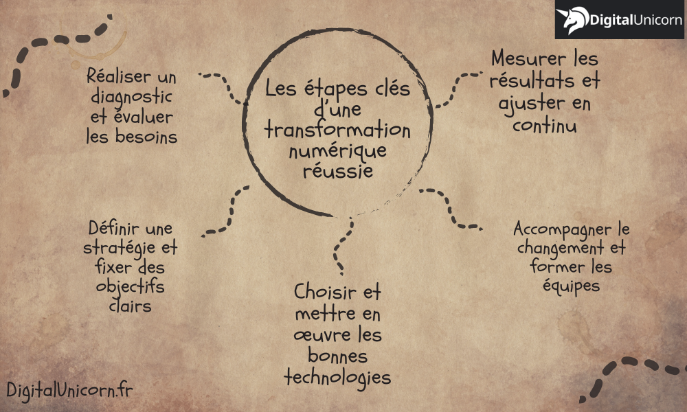 Les étapes clés d’une transformation numérique réussie