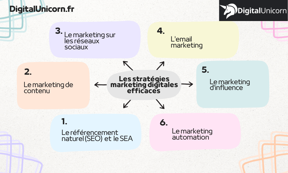 Les stratégies marketing digitales efficaces d