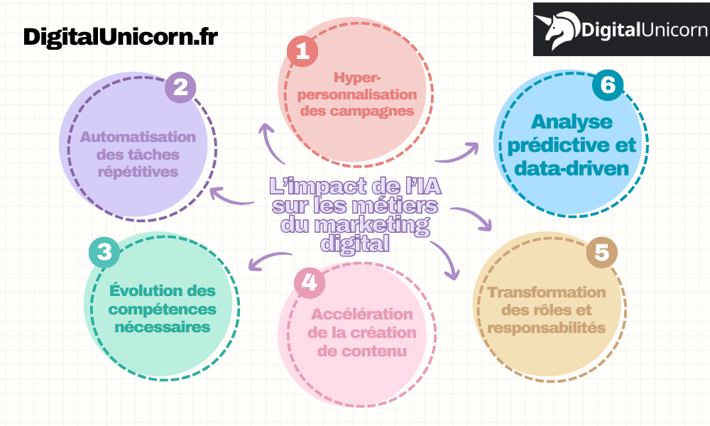 L’impact de l’IA sur les métiers du marketing digital