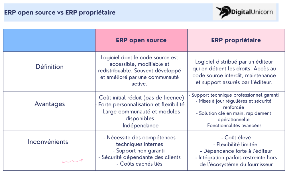  ERP open source vs ERP propriétaire 