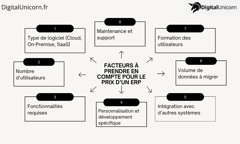 Facteurs à prendre en compte