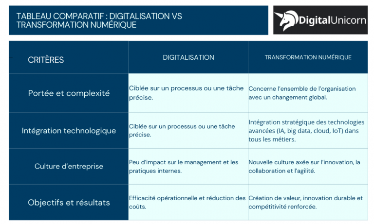 Quelles sont les différences entre la transformation numérique et la ...
