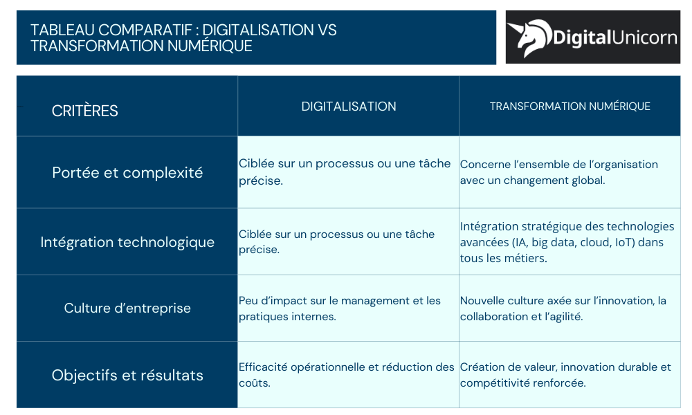 Digitalisation vs Transformation numérique