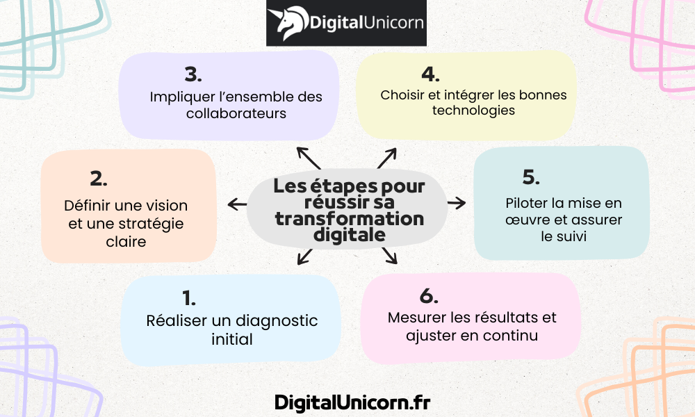 Les étapes pour réussir sa transformation digitale