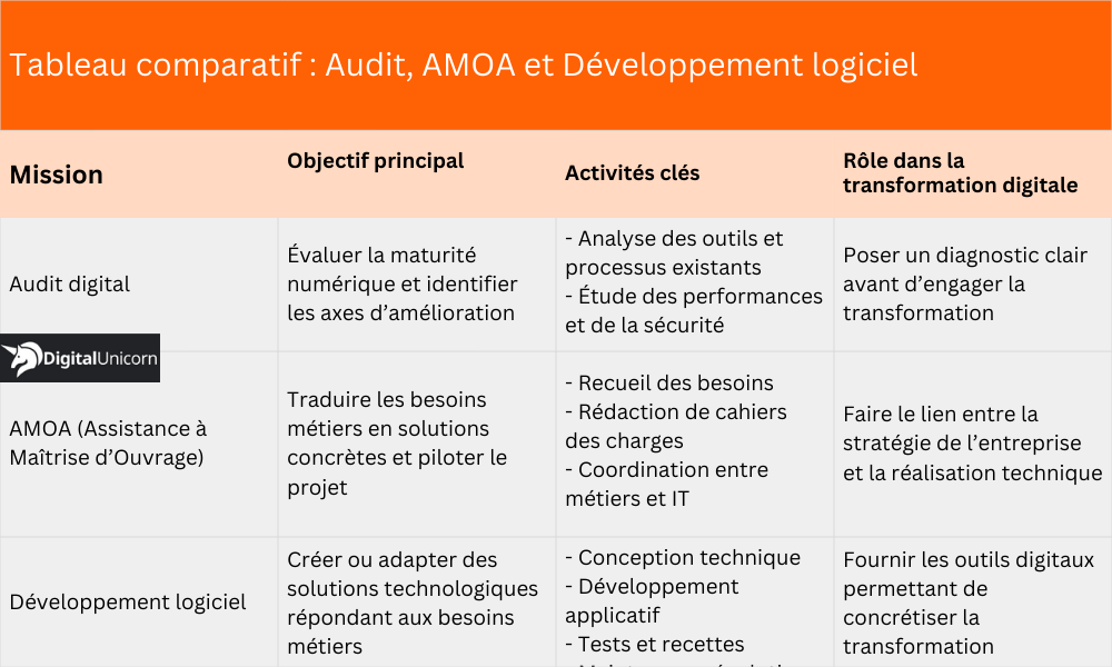 Tableau comparatif Audit, AMOA et Développement logiciel