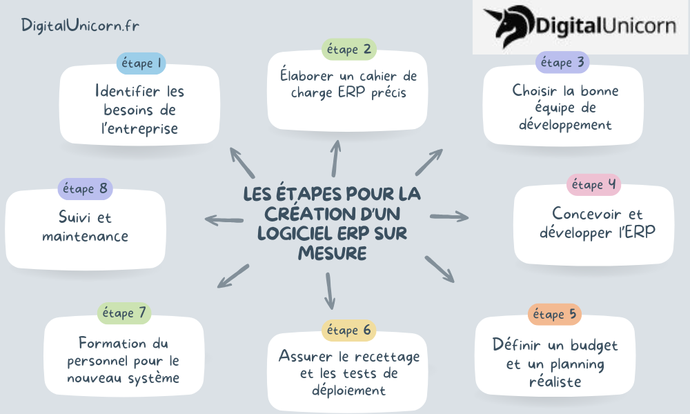 les étapes de développement