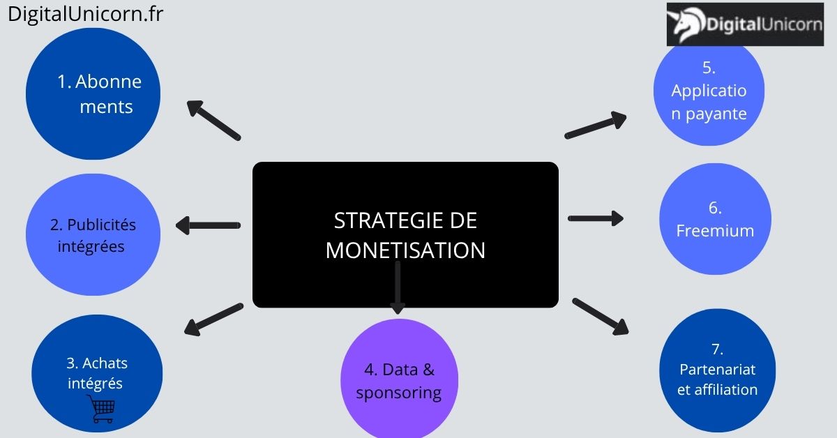 stratégie pour monétiser une application mobile