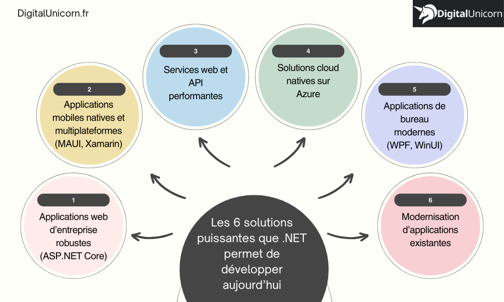 Les 6 solutions que .Net peut développer
