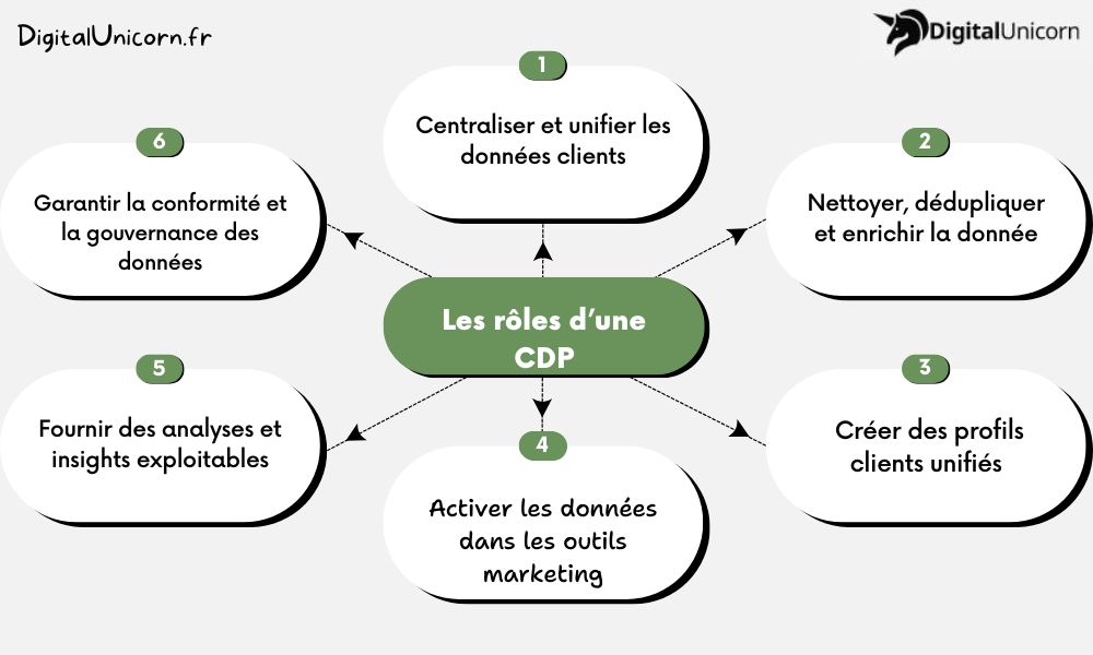 Les 6 rôles essentiels d’une Customer Data Platform (CDP)