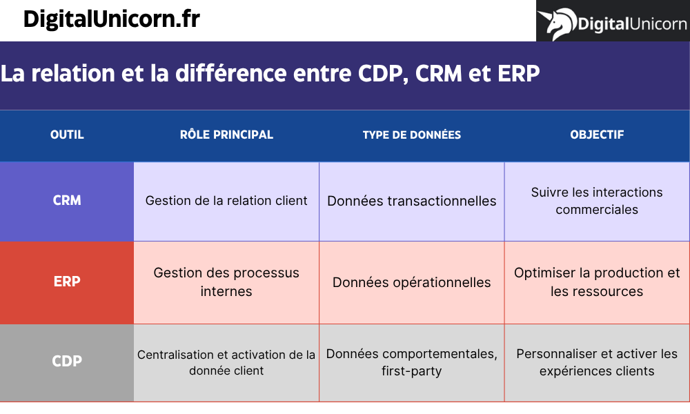 La relation et la différence entre CDP, CRM et ERP