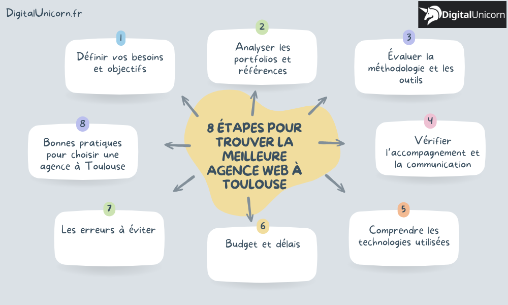 8 ÉTAPES POUR trouver la meilleure agence web à Toulouse