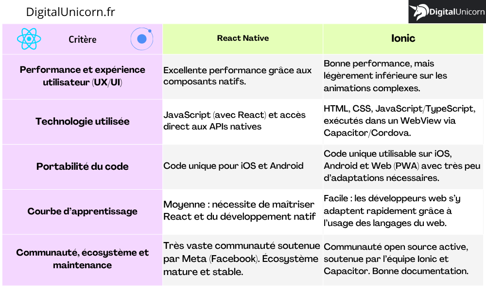 Tableau comparatif 