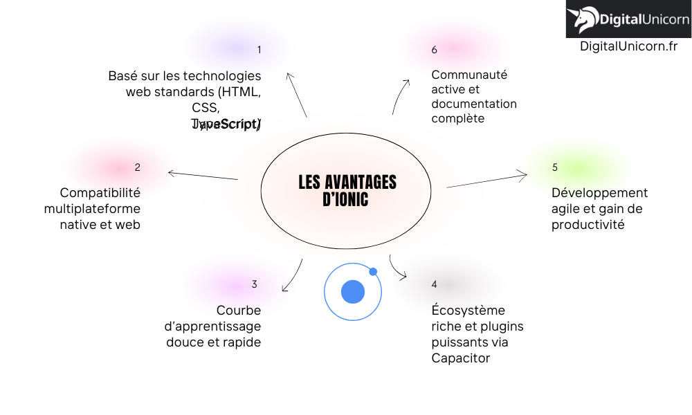 Les avantages de IONIC