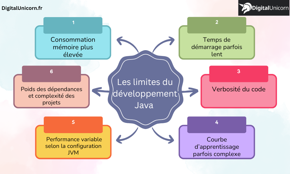 Les 6 limites du développement Java