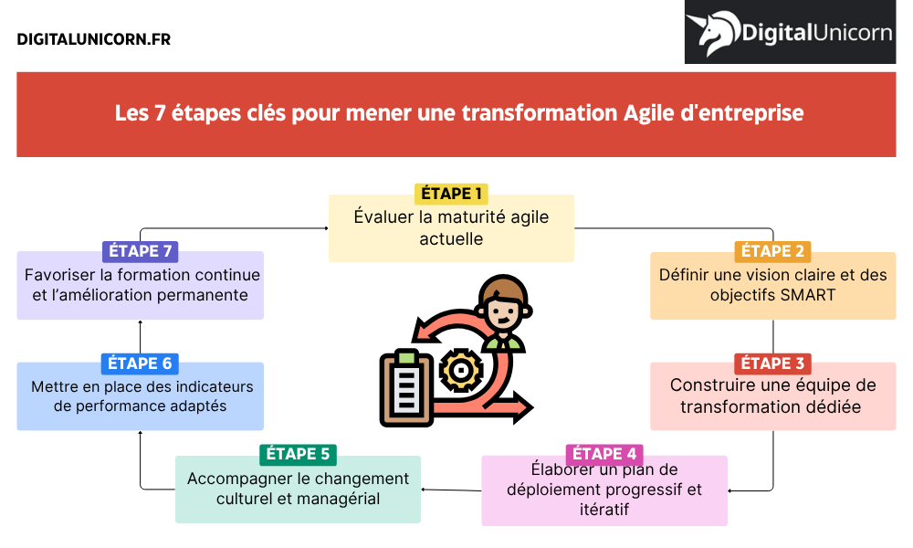 Les 7 étapes clés pour mener une transformation Agile d'entreprise