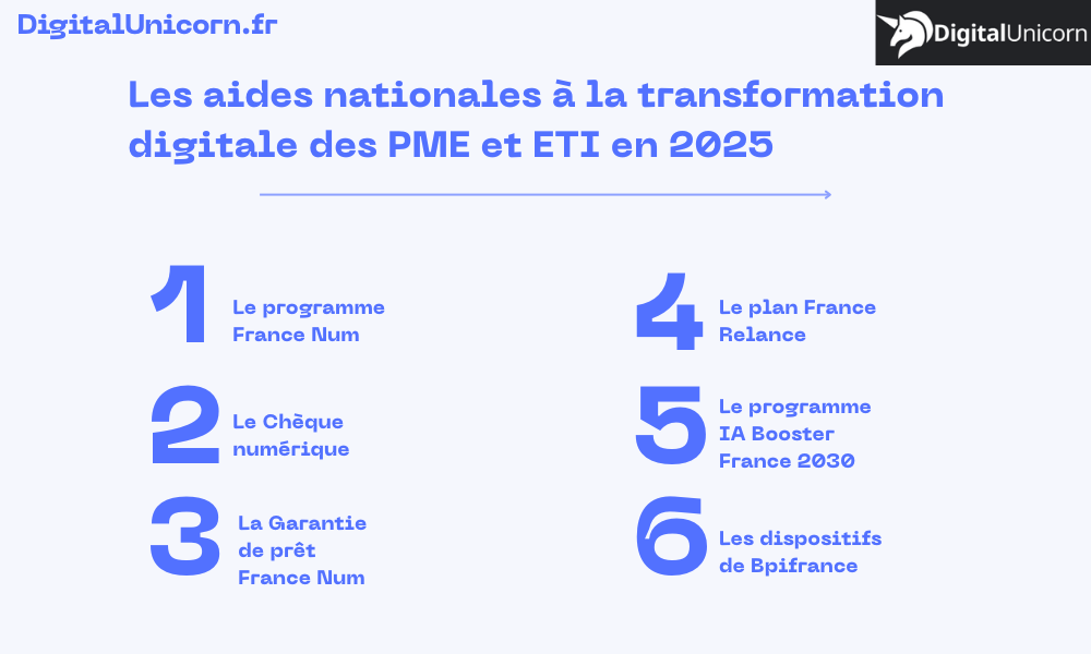 Les aides nationales à la transformation digitale des PME et ETI