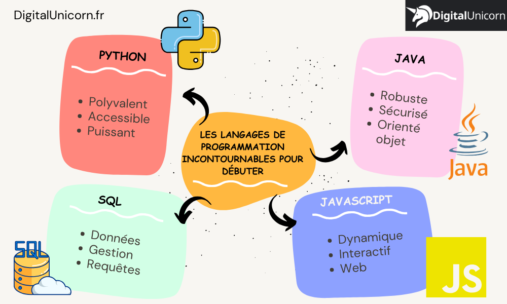 Les langages de programmation incontournables pour débuter
