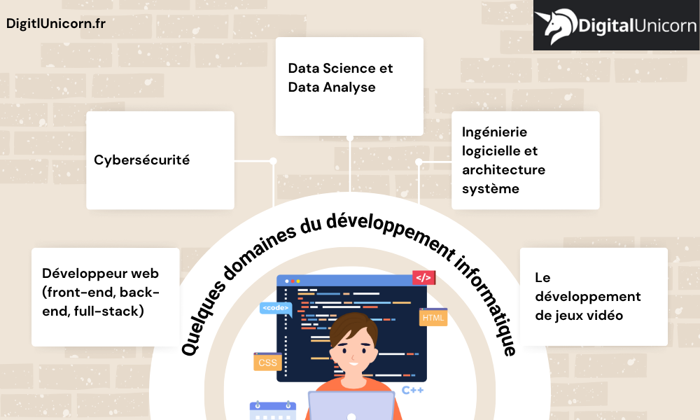 Quelques domaines du développement informatique