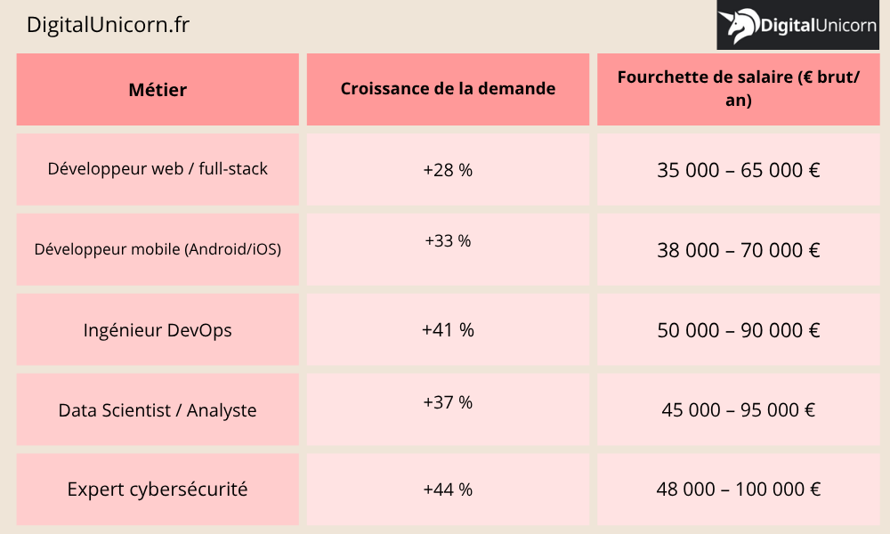 Les métiers les plus recherchés en 2025