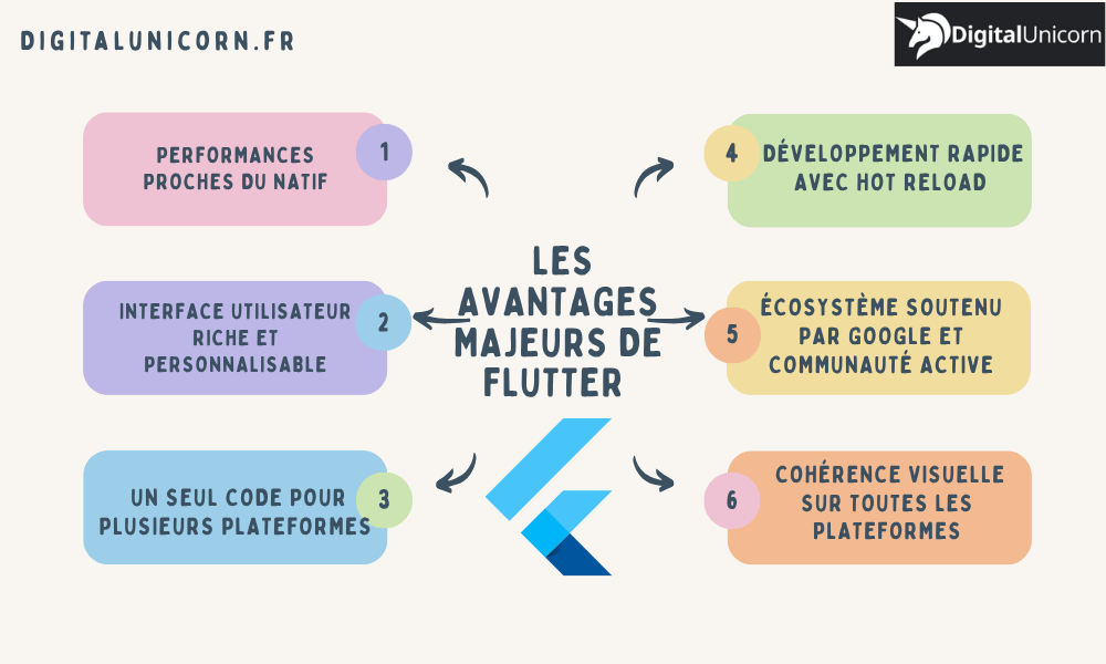Les avantages de Flutter
