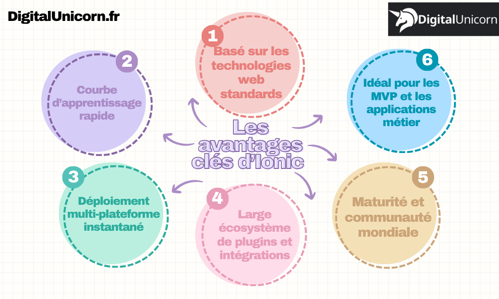 Les avantages de Ionic