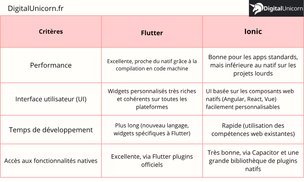 Comparatif : Ionic vs Flutter