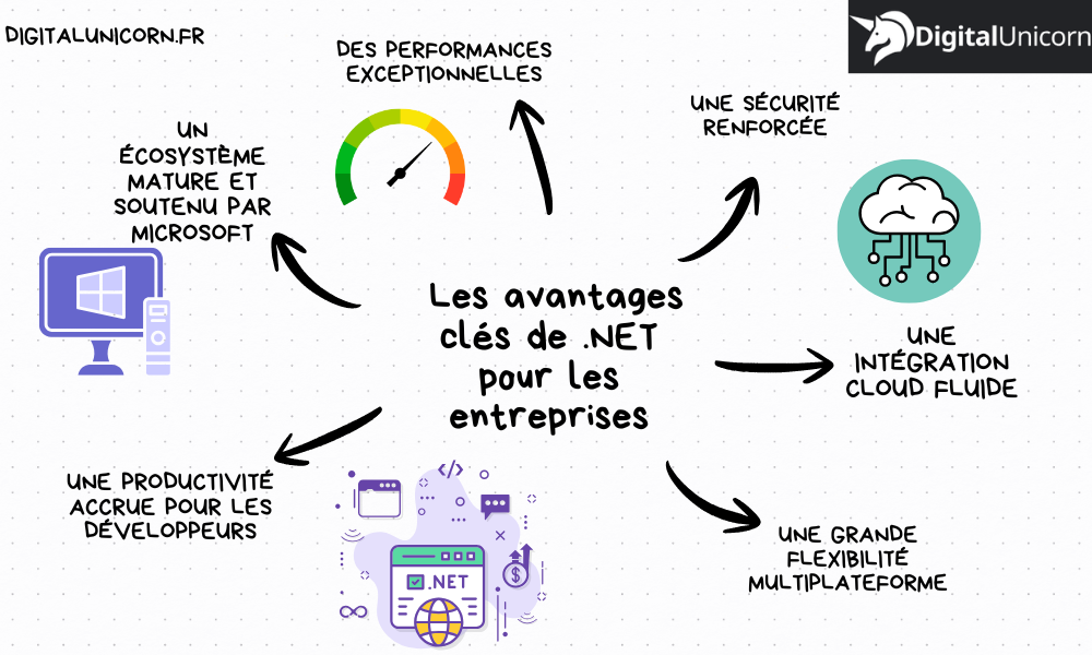 Les avantages de .Net