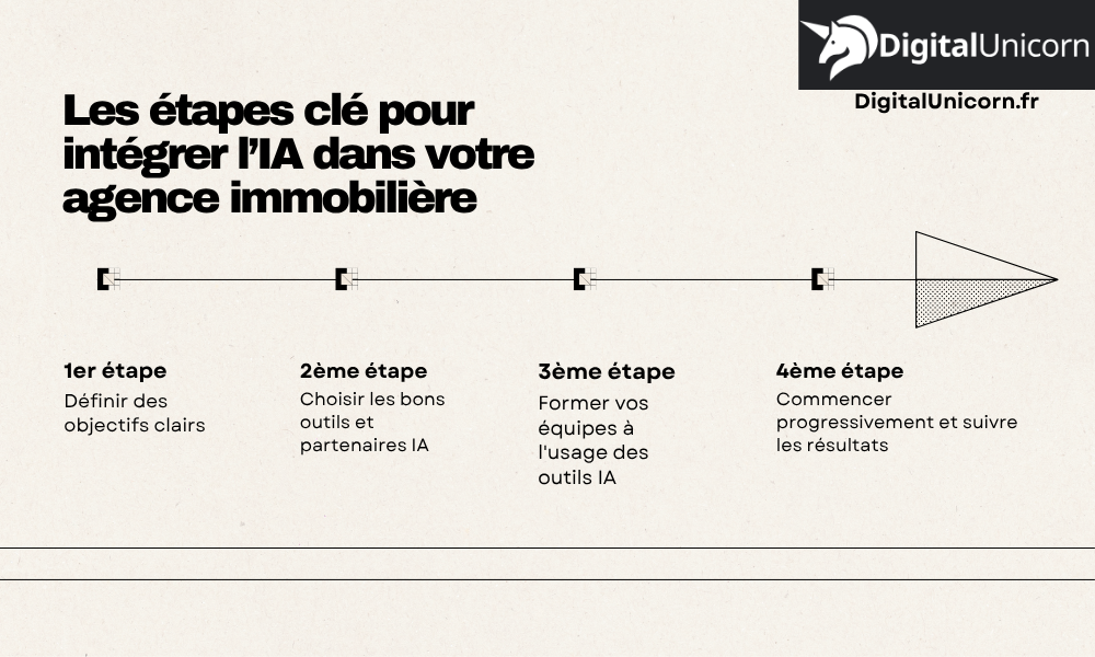 Les étapes clé pour intégrer l’IA dans votre agence immobilière