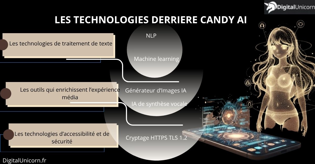 Les technologies derrière candy ai