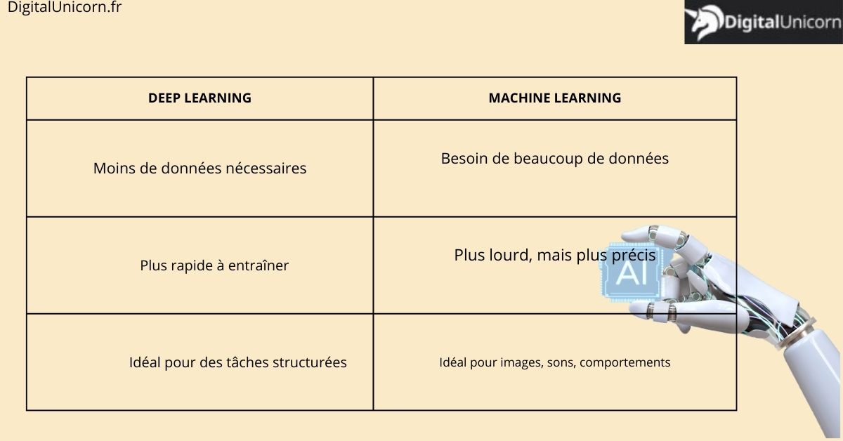 machine learning et deep learning dans l'iOT