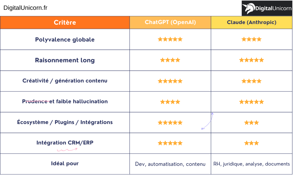 Comparaison : ChatGPT vs Claude