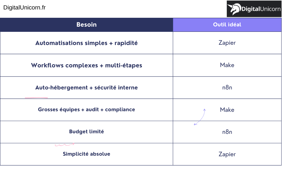 Tableau comparaison des plateformes no-code