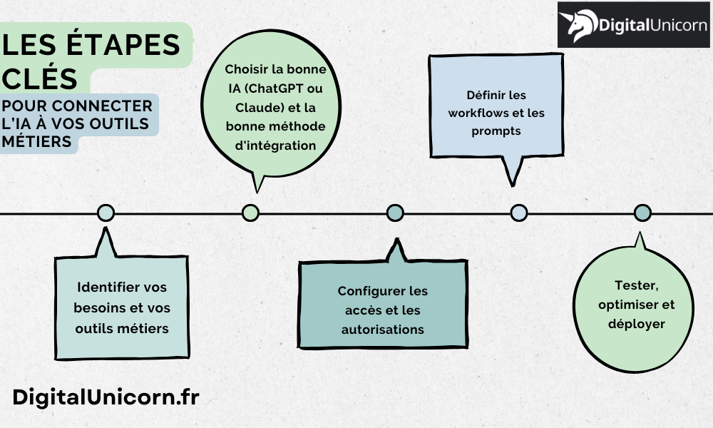 Les étapes à suivre pour connecter une IA à vos outils métiers