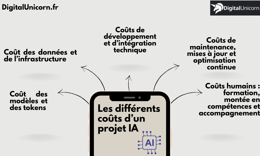 Les différents coûts d’un projet IA