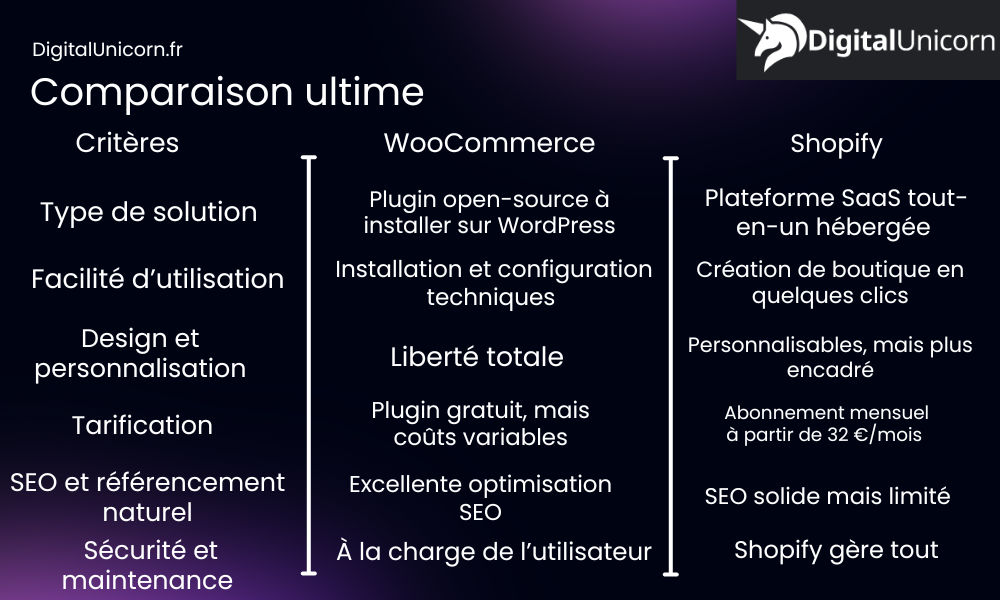Tableau comparatif WooCommerce et Shopify