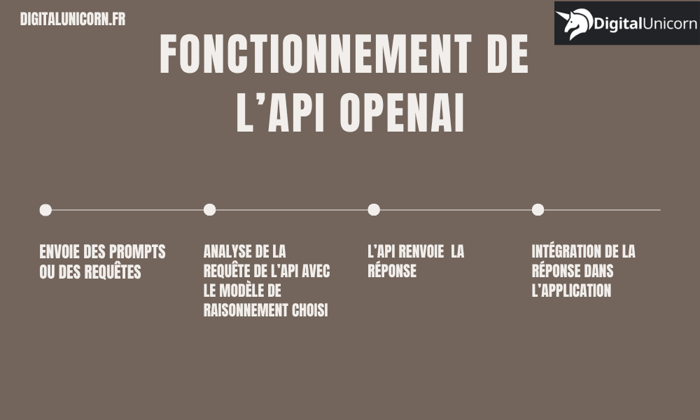 Fonctionnement de l’api openai