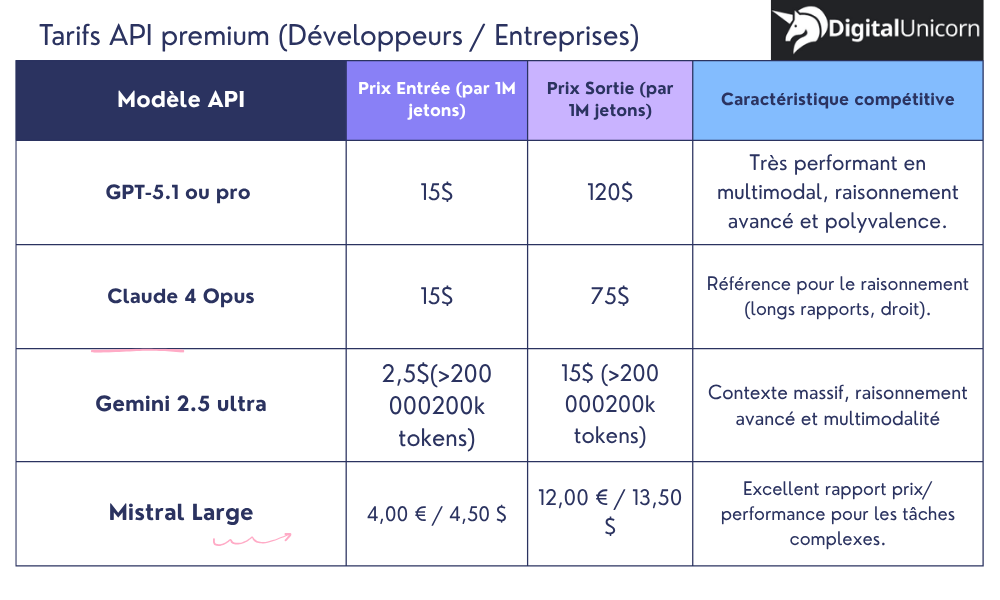 Comparatif modèle API premium