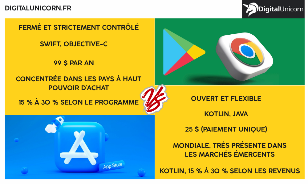Comparaison entre Google play et App store