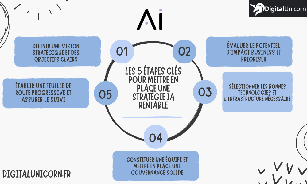 Les 5 étapes clés pour des bénéfices immédiats avec l'IA