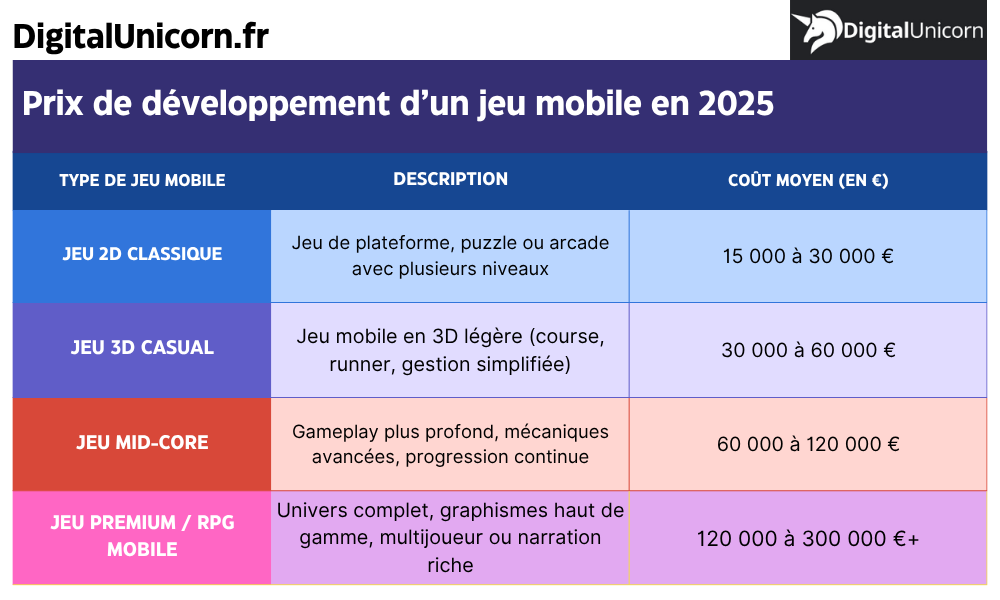 Prix de développement d’un jeu mobile en 2025