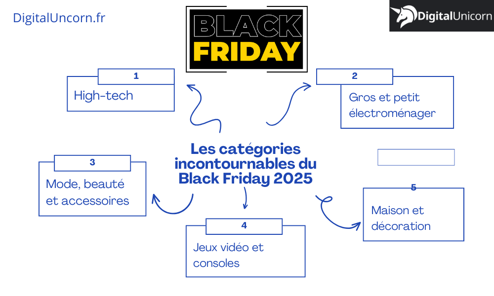 Les catégories incontournables du Black Friday 2025