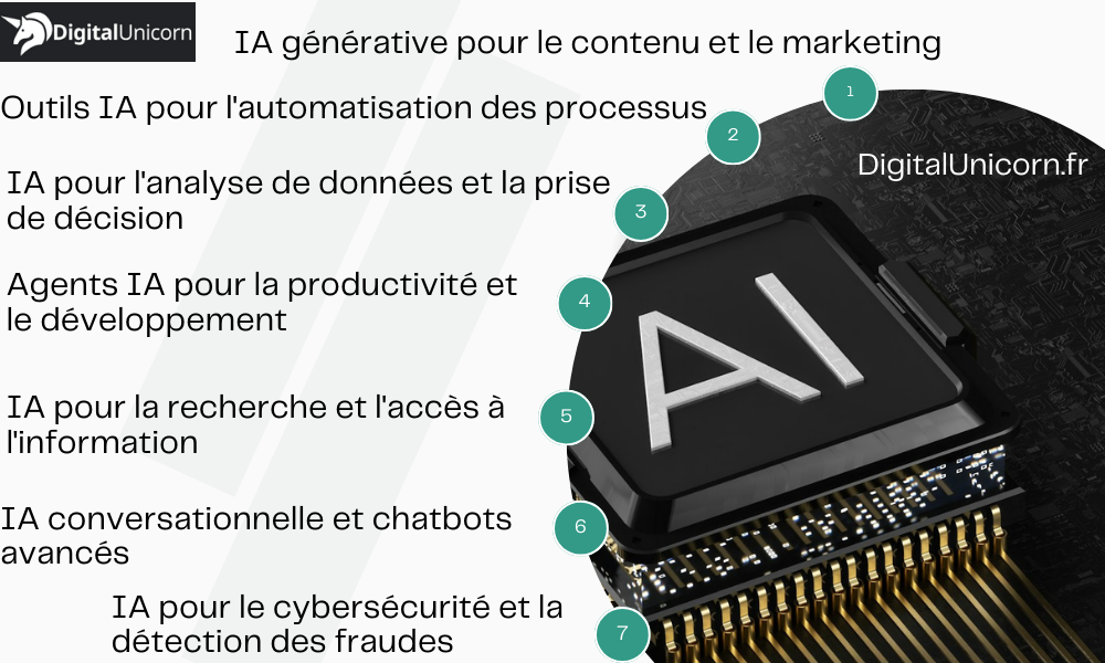 Top 7 des intégrations IA les plus rentables pour les entreprises en 2025(1)
