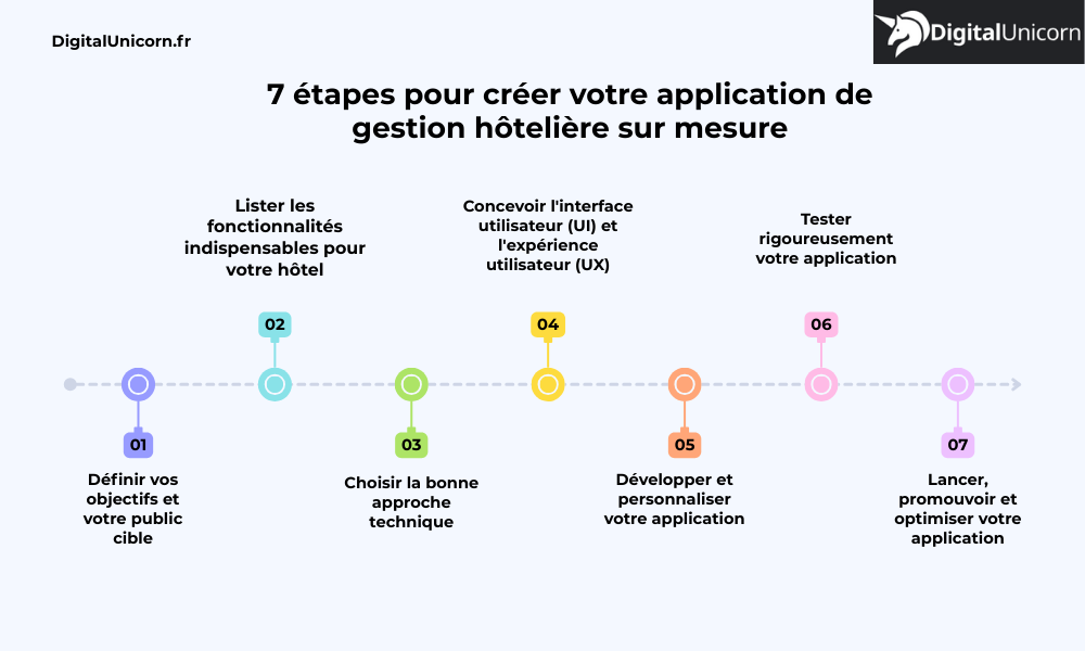7 étapes pour créer votre application de gestion hôtelière sur mesure