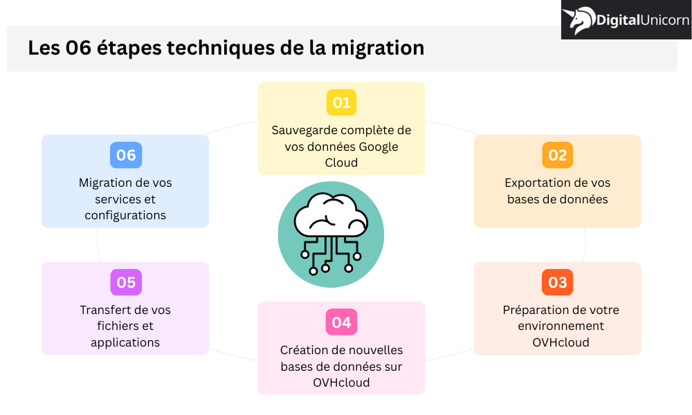 Les 06 étapes techniques de la migration