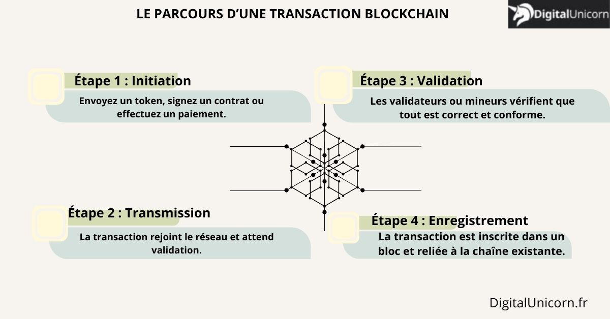 Parcours d'une transaction blockchain